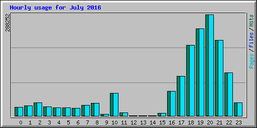 Hourly usage for July 2016