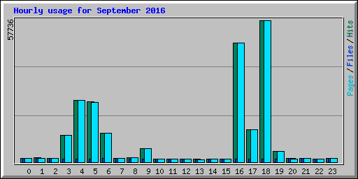 Hourly usage for September 2016