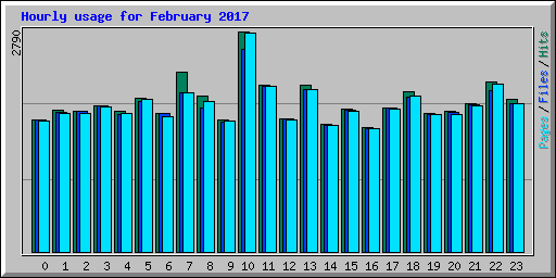 Hourly usage for February 2017