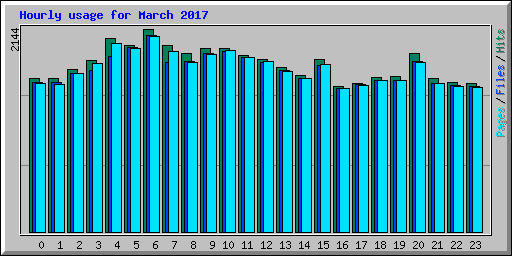 Hourly usage for March 2017