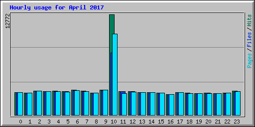 Hourly usage for April 2017