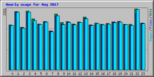 Hourly usage for May 2017