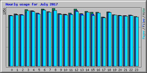 Hourly usage for July 2017