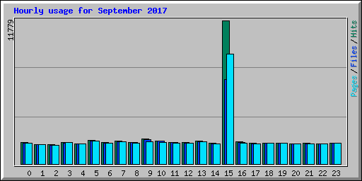 Hourly usage for September 2017