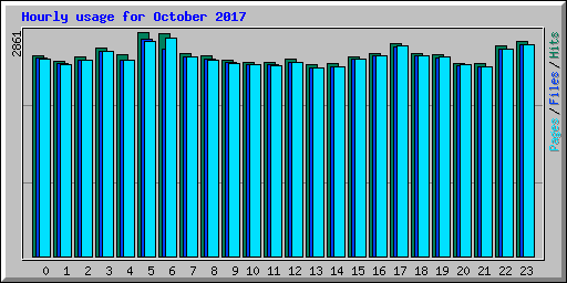 Hourly usage for October 2017