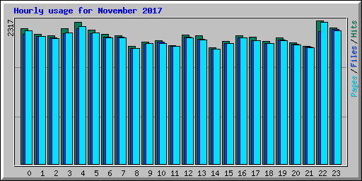 Hourly usage for November 2017