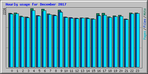 Hourly usage for December 2017