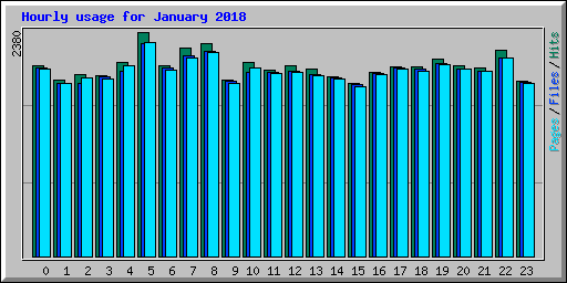 Hourly usage for January 2018