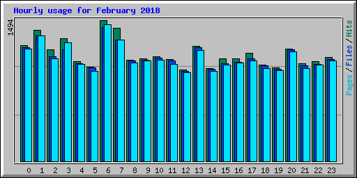 Hourly usage for February 2018