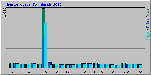 Hourly usage for March 2018