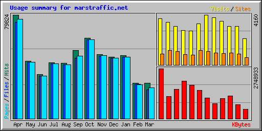 Usage summary for marstraffic.net